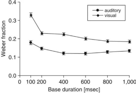 Fig. 3 Performance on duration discrimination, indicated by Weber fractions (± standard errors), as a function of sensory modality (auditory vs