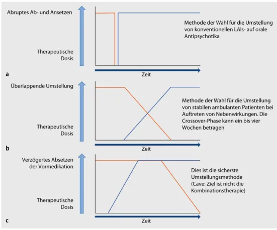 Abb. 2  8  Vorgehen bei Umstellung von antipsychotischer Medikation. Schematische Darstellung der Vorgehens- Vorgehens-weise bei (a) abruptem Ab- und Ansetzen („abrupt discontinuation“), (b) überlappender Umstellung  („cross-tape-ring/cross-titration“) und