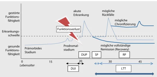 Abb. 1  8  Stadien der Schizophrenieerkrankung. Dargestellt ist der prototypische Krankheitsverlauf in Hinsicht auf  die Funktionsfähigkeit (y-Achse) nach Lebensalter (x-Achse)