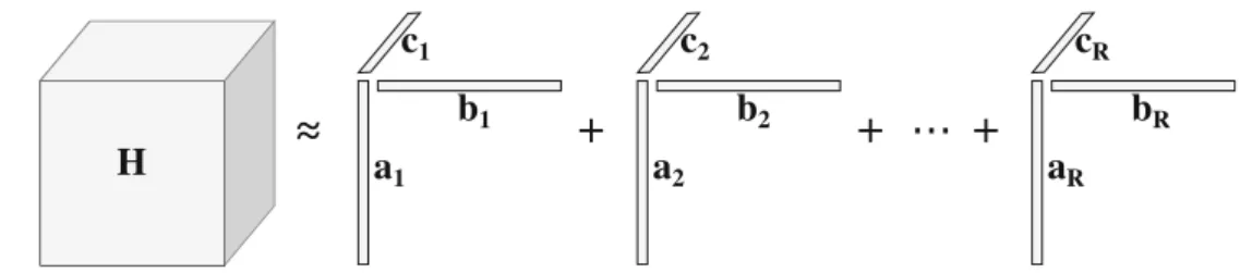 Fig. 2 CP tensor decomposition model of the third-order tensor H .