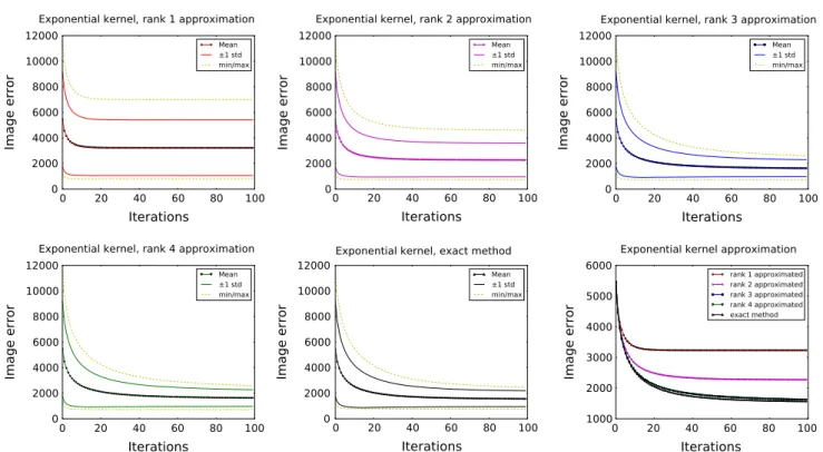 Fig. 4 This figure shows the image error averaged over all nine experi- experi-ments for approximation rank one to four as well as for the exact method.