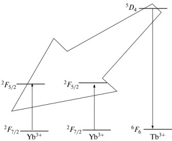 Fig. 1. Schematic diagram of cooperative fluorescence res onance energy transfer for the transitions from one initially excited  Tb 3+ ion (donor) to two Yb 3+  ions