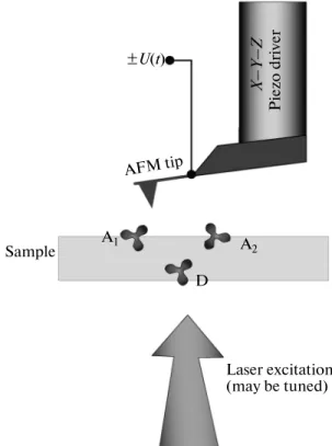 Fig. 2. Illustrating the possibility to control the system with the local Stark effect induced by the sharp tip of Atomic Force Microscope with a variable electric potential U(t) applied scanning close to the donor–acceptor system.