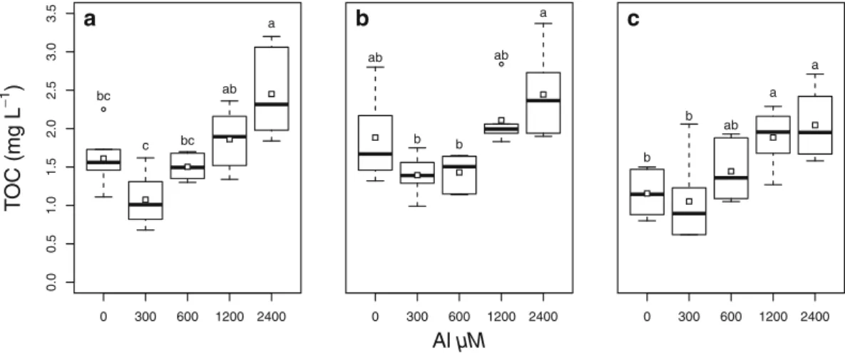 Fig. 7 Boxplots of TOC concentrations (mg L − 1 ) in nutrient solution after weekly treatment of C