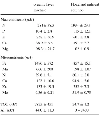 Table 1 Nutrient composition of made organic layer leachate and Hoagland nutrient solution