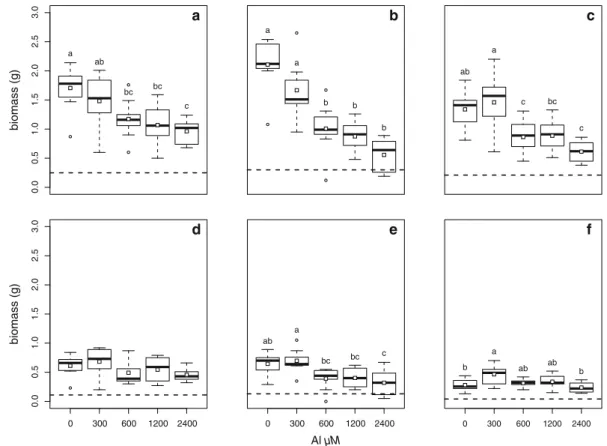 Fig. 1 Boxplots of aboveground (upper row) and root (lower row) biomass for C. odorata (a, d), H