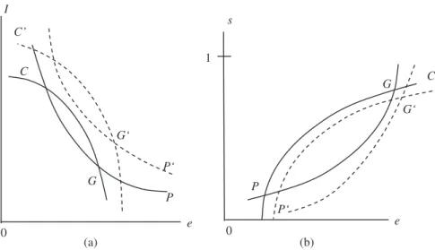 Figure 2: Increase in parental wealth (dw 0 &gt; 0). (a) Displacement in (I,e)-space, (b) Displacement in (s,e)-space.