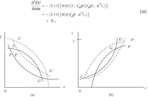 Figure 3: Increase in cost sharing (d α &gt; 0, ∂ r =∂α &gt; 0). (a) Displacement in (I,e)-space, (b) Displacement in (s,e)-space.