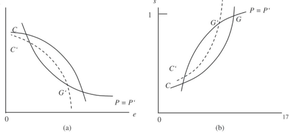 Figure 4: Higher opportunity cost of the child (d θ &gt; 0). (a) Displacement in (I,e)-space, (b) Displacement in (s,e)-space.