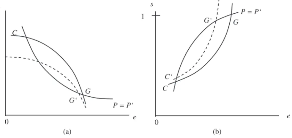 Figure 5: Increased inheritance taxation (dt&gt; 0). (a) Displacement in (I,e)-space, (b) Displacement in (s,e)-space.