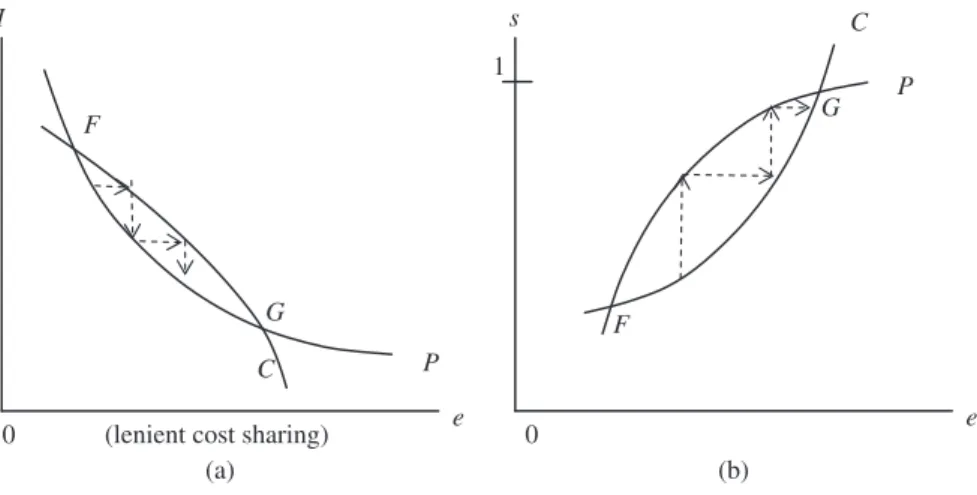 Figure 1: Nash equilibria. (a) in (I, e)-space (b) in (s, e)-space.