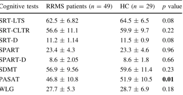 Table 3 Cognitive test results in RRMS patients and HCs