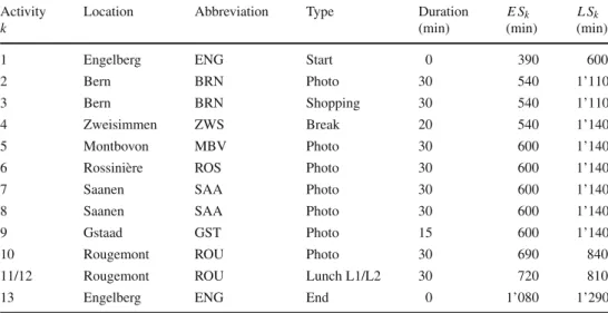 Table 1 Locations, types, durations, and time windows of the tour activities