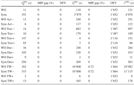 Table 4 Results for 4 buses and