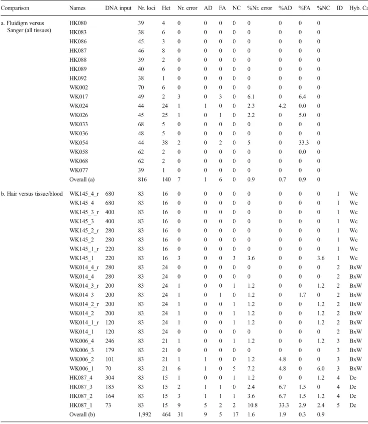 Table 1 Genotyping errors in cats (Felis silvestris) with Fluidigm SNPtype Assays when evaluating Fluidigm genotypes with Sanger  se-quencing genotypes as a reference and hair sample genotypes with tissue