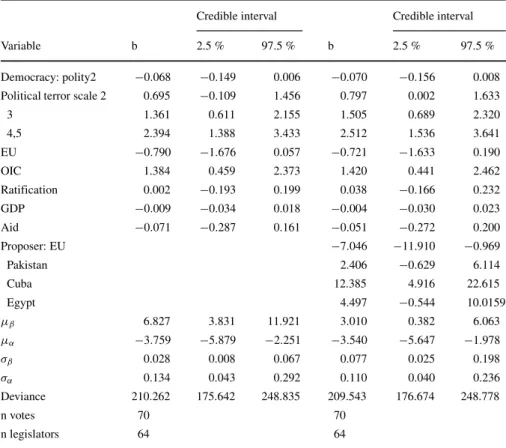 Table 4 Hierarchical IRT model: second-level estimates, robustness check