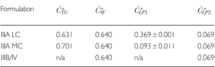 Figure 10a shows the profile of drug supersaturation assuming the nominal fenofibrate permeability (P eff,FF of 2.66·10 -5 cm/s (13)) and rapid LPs absorption (P eff,LP of 10 -4 cm/s)