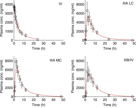 Table V Pharmacokinetic parameters (value±95% CI) estimated from plasma data after p.o