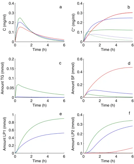 Fig. 9 Time evolution of a fenofibrate concentration and b fenofibrate solubility, and of the amounts of c TGs, d SFs, e LP1, and f LP2 in the intestinal lumen upon p.o