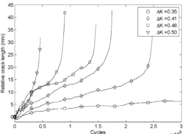 Fig. 11 Fatigue response of TDCB samples subjected to differ- differ-ent stress intensities