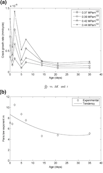 Fig. 1 Effect of aging on different material properties. (a) Crack growth rate as a function of aging time
