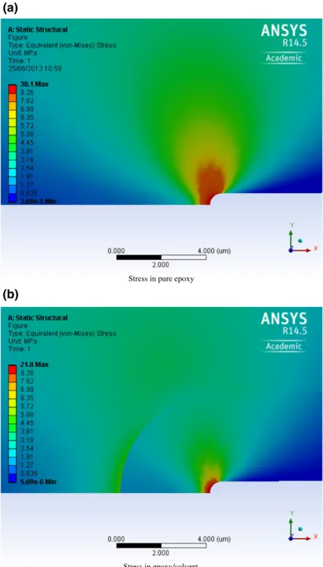 Fig. 6 Equivalent von Mises stress distribution around the crack tip for the (a) pure epoxy case as well as the (b) solvent-affected epoxy