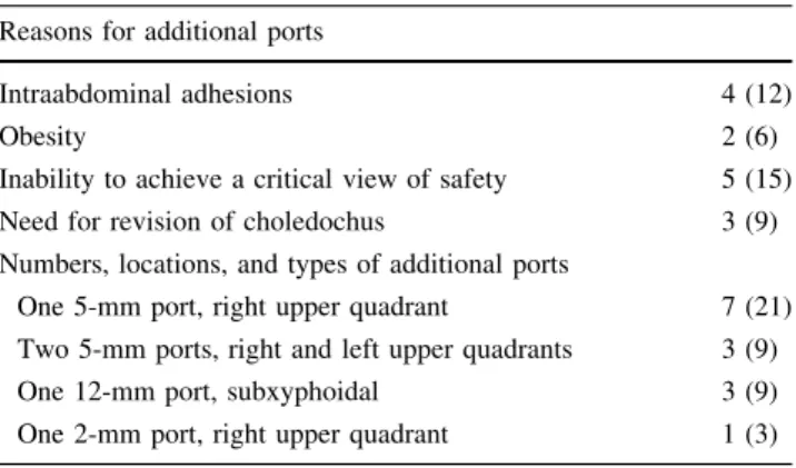 Table 3 Reasons for additional ports as well as their numbers, locations, and types: 14 of 33 (42 %) n (%)