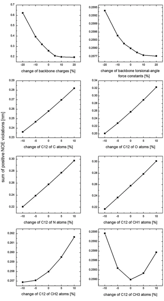 Fig. 3   Sum of the positive  NOE distance bound violations  for the β-peptide predicted by  one-step perturbation using  the Pβ_53A6 simulation as the  reference state and varying  dif-ferent force-field parameters