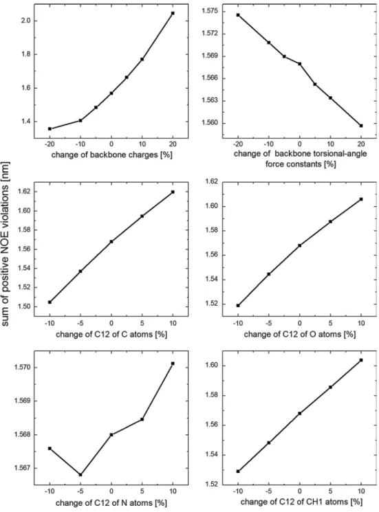 Fig. 4   Sum of the positive  NOE distance bound violations  for the α-peptide predicted by  one-step perturbation using  the Pα_53A6 simulation as the  reference state and varying  dif-ferent force-field parameters