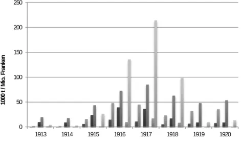 Abb. 3: Export von Werkzeugmaschinen, eisernen Schmiedewaren und Kupferwaren, 1913- 1913-1920 (in 1.000 Tonnen und Mio
