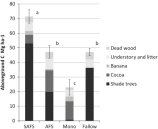 Fig. 4 Belowground carbon stocks (0–50 cm) according to components with standard error of means; SAFS successional agroforestry system, AFS simple agroforestry system, Mono cocoa monoculture; a No significant difference for bars sharing the same letter