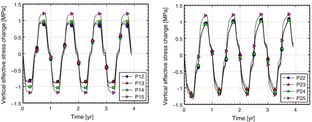 Fig. 14 Evolution of thermally induced vertical stress at four locations in piles 1 and 2
