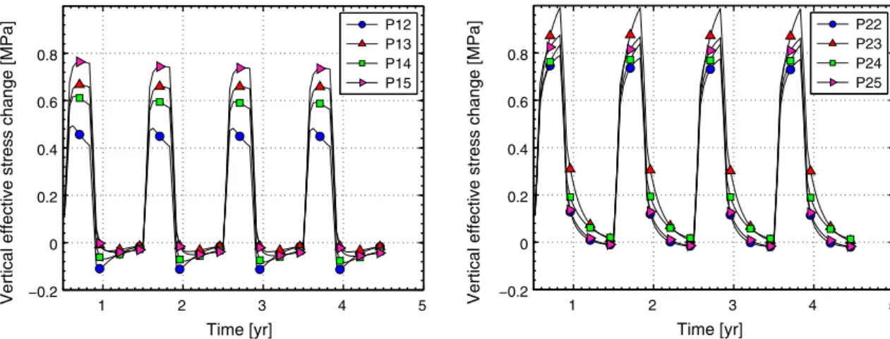Fig. 10 Evolution of thermally induced vertical effective stress at four locations in piles 1 and 2