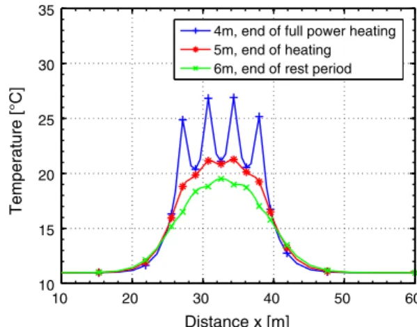 Fig. 12 Temperature profile along the x-axis at a depth of 21 m, illustrating heat losses at the end of recharge