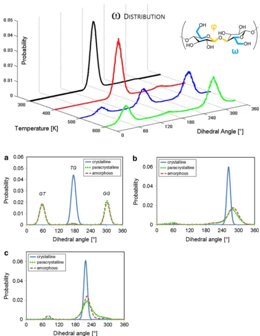 Fig. 4 Probability density distributions of dihedral x (a), U (b) and W (c) angles for crystalline,