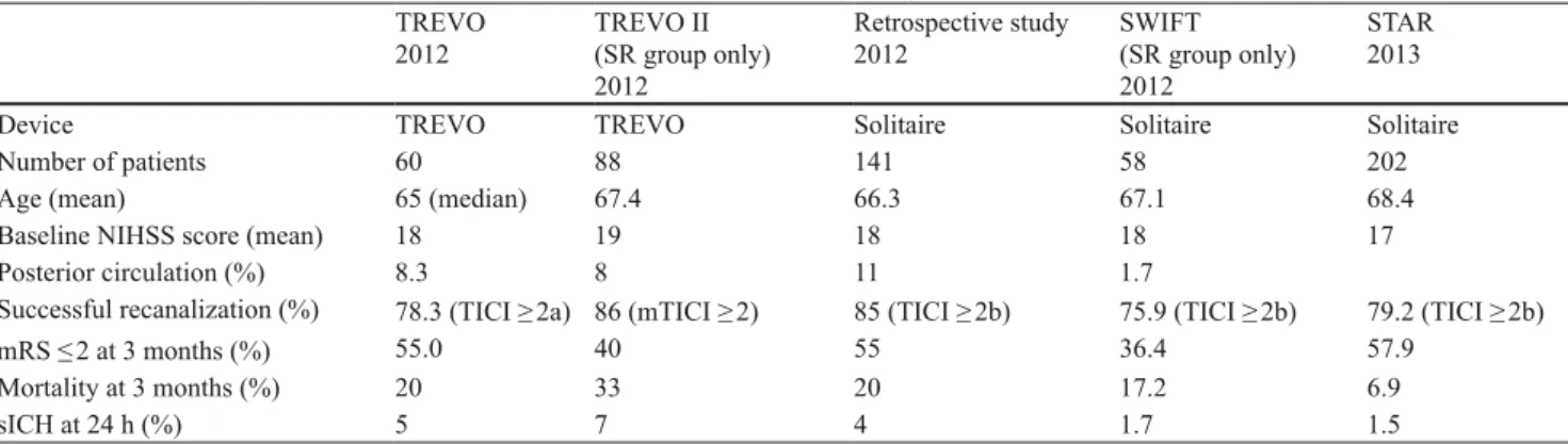Table 1  Core laboratory-controlled study results of mechanical thrombectomy using stent-retrievers TREVO 2012 TREVO II   (SR group only) 2012 Retrospective study2012 SWIFT   (SR group only)2012 STAR2013