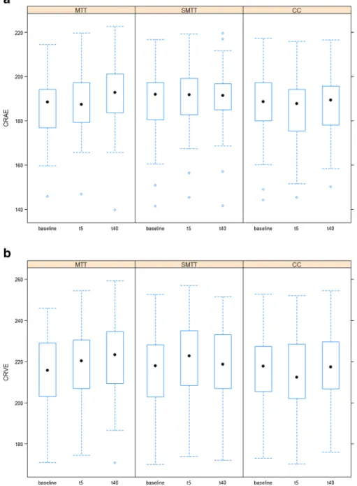 Fig. 2 Retinal vessel diameters at baseline as well as 5 min (t 5 ) and 40 min (t 40 ) after a maximal treadmill test (MTT), a  submax-imal 2-km treadmill test (SMTT) and a resting control condition