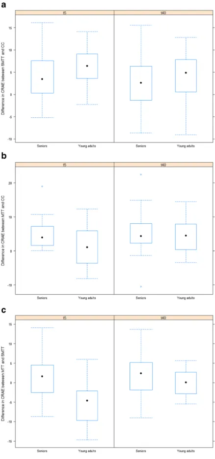 Fig. 3 Differences in retinal vessel diameter between maximal treadmill test (MTT), submaximal 2-km treadmill test (SMTT) and resting control condition (CC) for seniors and for young adults