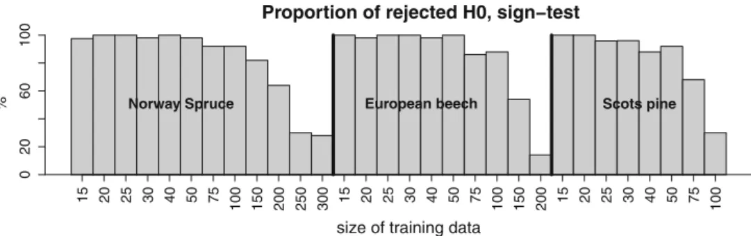 Fig. 6 Proportion of rejected sign tests for 50 randomly partitioned datasets over increasing training dataset size