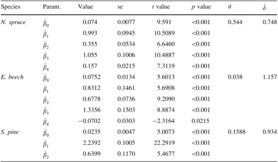 Table 2 Parameter estimates for Norway spruce, European beech and Scots pine for the allometric biomass functions.