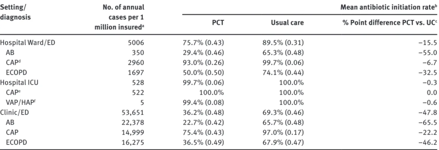 Table 1 Acute lower respiratory infection rates and estimated number of annual cases in a typical US integrated health system and patient- patient-level mean antibiotic initiation, by treatment protocol, setting and diagnosis.
