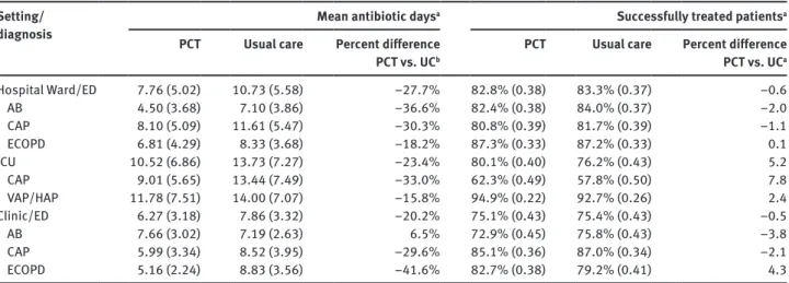Table 3 National average length of stay and inpatient costs among  ARI patients in the US, 2014.