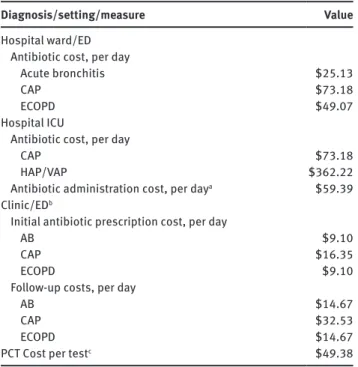 Table 4 Cost parameters by setting and diagnosis.