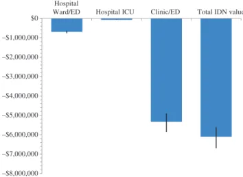 Figure 1 IDN budget impact and confidence intervals based on  days of antibiotic exposure: PCT versus usual care in treatment of  ARI in US hospitals, by setting, 2014.