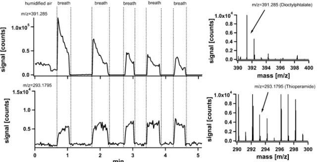 Fig. 3 Breath-by-breath patterns from the real-time extracted ion chromatogram. The dotted lines separate long exhalation phases from brakes between measuring breath samples