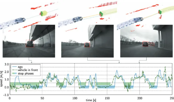 Figure 13: Real-world platooning performance in stop-and-go traffic. In this mode, the reference speed of the local motion planning framework is adjusted based on distance and relative speed to the object in front, while obstacle avoidance is simultaneousl