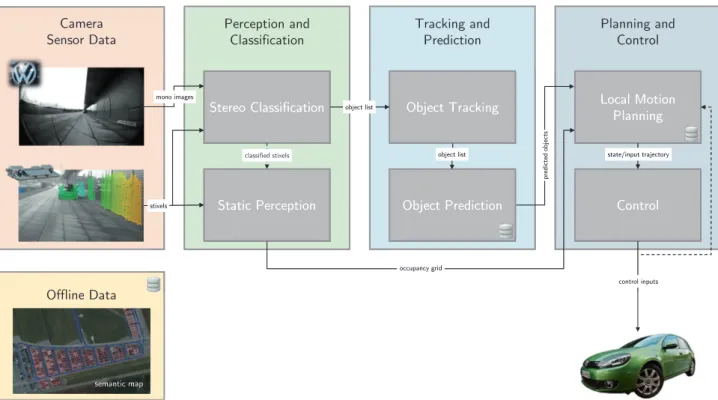 Figure 2: Overview of software modules involved in on-lane navigation. The processing chain reaches from raw sensor data (left) to the system inputs sent to the platform (right).