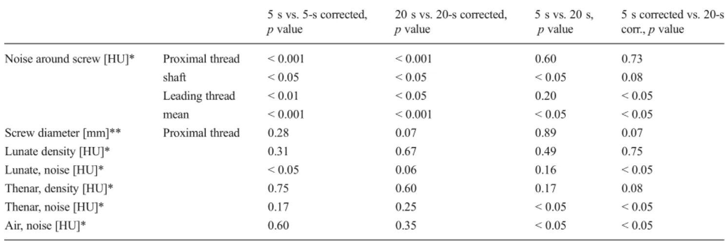Table 2 Statistical significance of comparisons between quantitative measurements on corrected and uncorrected images acquired with 5-s and 20-s sequences, respectively