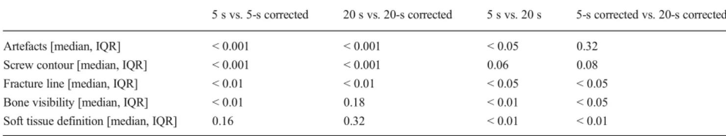 Fig. 4 Multi-planar reformations of images of the same scaphoid screw with different acquisition times and with or without application of the correction algorithm (from left to right: 5-s uncorrected, 5-s corrected, 20-s uncorrected, 20-s corrected).