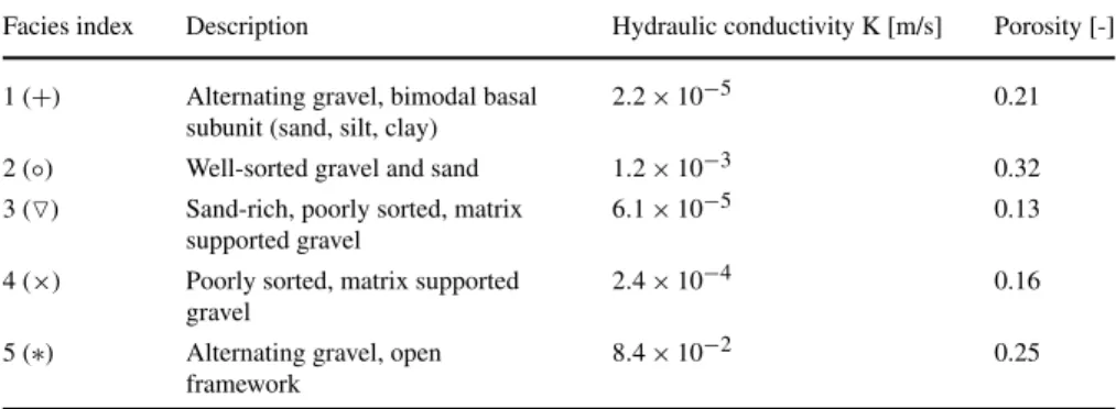 Table 2 Description of the different facies types